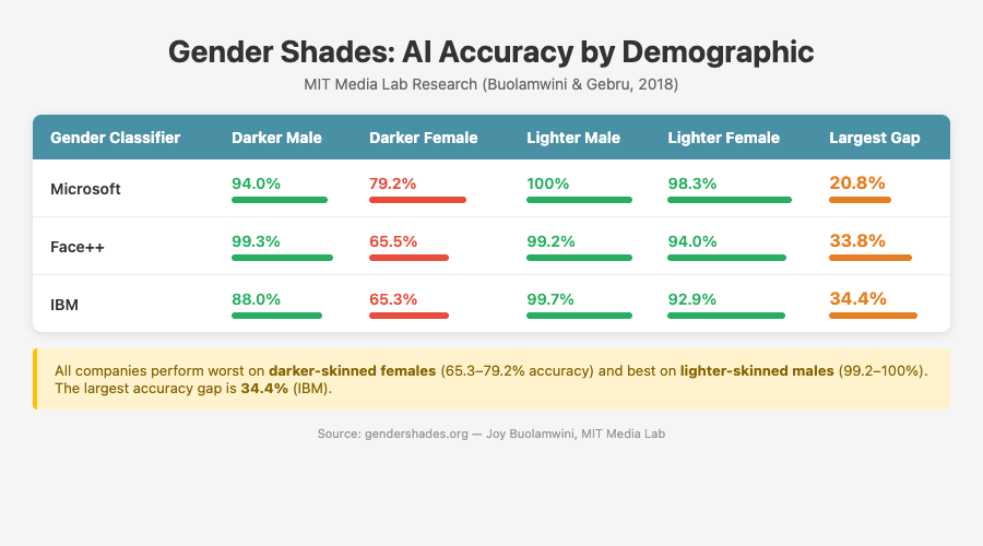 Nghiên cứu Gender Shades - AI nhận diện sai khuôn mặt người da tối