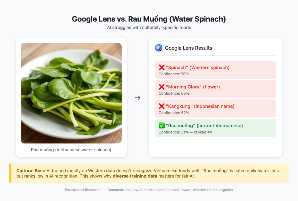 Google Lens nhận sai rau